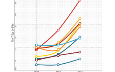 The Latest Bike, Walk, and Transit Usage Data