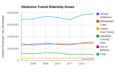 Oklahoma Community Building Headlines