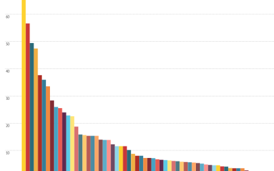 Biking, Walking, and Transit Use Across the US (2013)